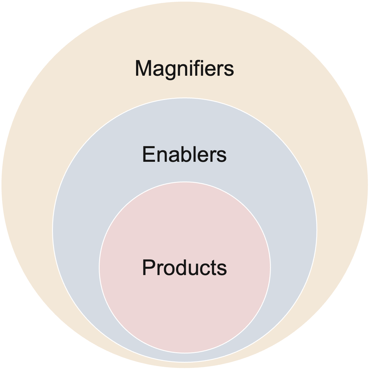 Diagram showing Products nested inside Enablers nested inside Magnifiers